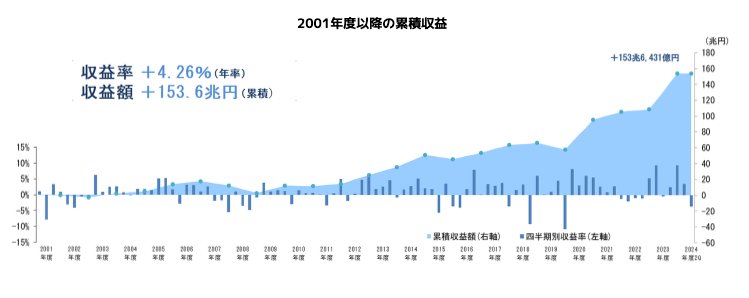 年金積立金の運用開始(2021年度)以降の累積収益