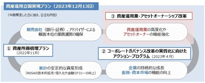 資産運用立国について