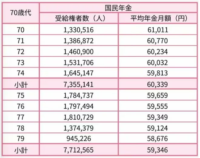 【国民年金】70歳代の年金額