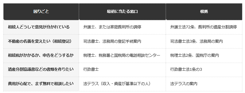 前提条件：e-Gov法令検索の条文と、法テラス・国税庁・法務局・裁判所の公表資料に基づく。個別の事情で変わる