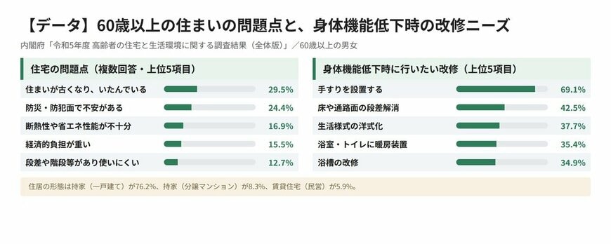 【データ】60歳以上の住まいの問題点と、身体機能低下時の改修ニーズ