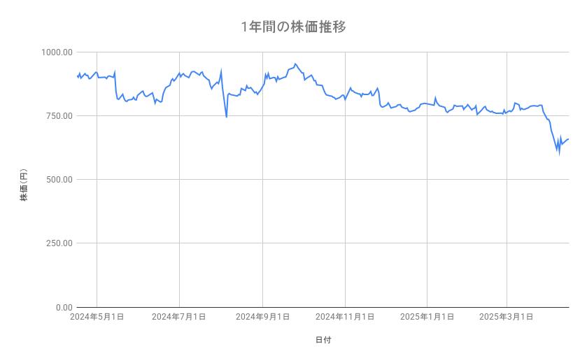 三菱ケミカルグループの株価推移(1年間)
