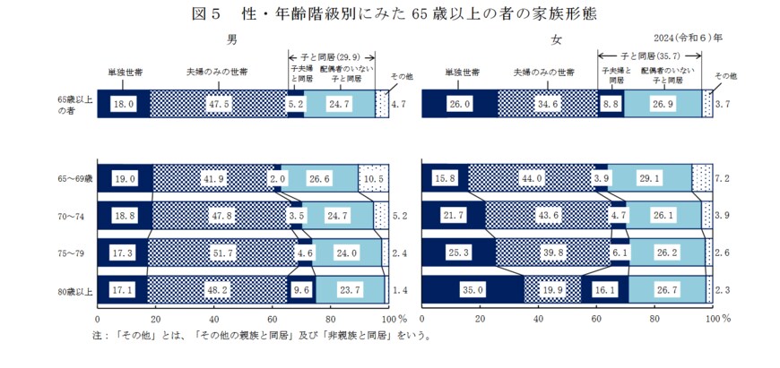 高齢者のひとり世帯