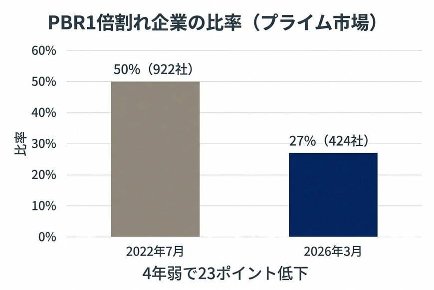 PBR1倍割れ企業の比率（プライム市場）