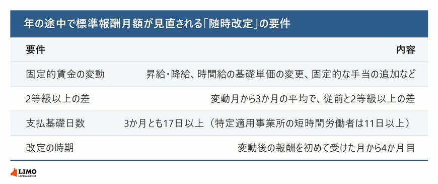 随時改定の要件