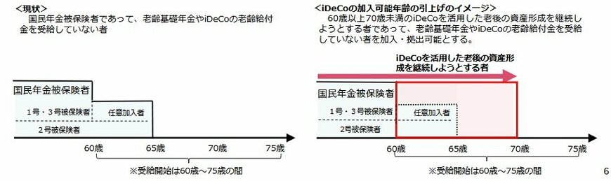 iDeCoの見直しポイント