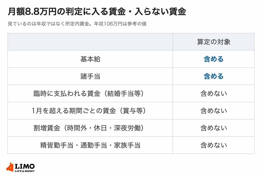 短時間労働者の社会保険適用における月額8.8万円の判定について、算定に含まれる賃金と含まれない4種類の賃金を並べて整理した図
