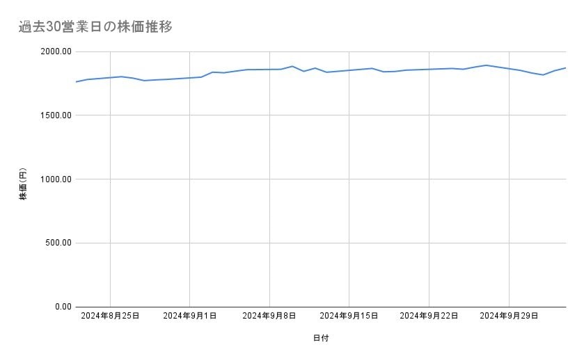 東急の株価推移（過去30営業日）