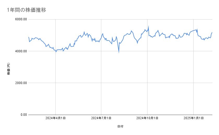 日本郵船の株価推移(1年間)