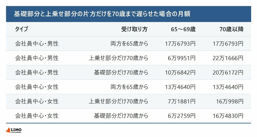 基礎部分と上乗せ部分の片方だけを70歳まで遅らせた場合の月額