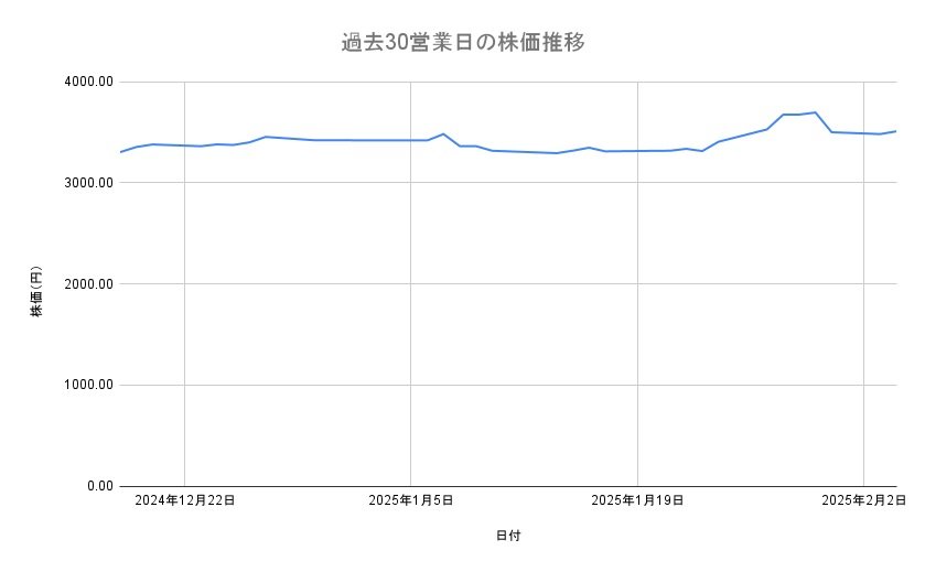 オリエンタルランドの株価推移(過去30営業日)