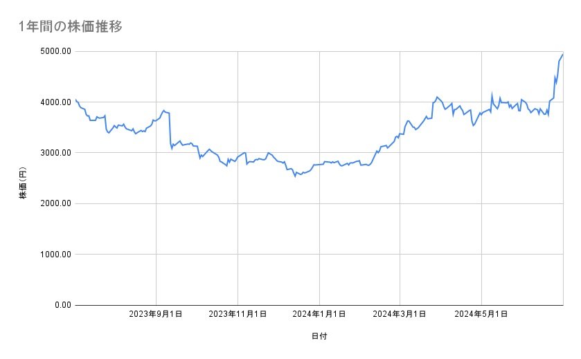 IHIの株価推移（1年間）