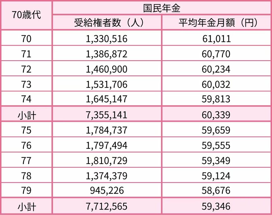 70歳代の国民年金の年金月額一覧表
