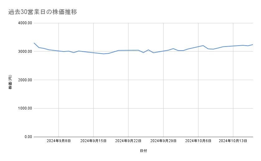 三井住友フィナンシャルグループの株価推移（過去30営業日）
