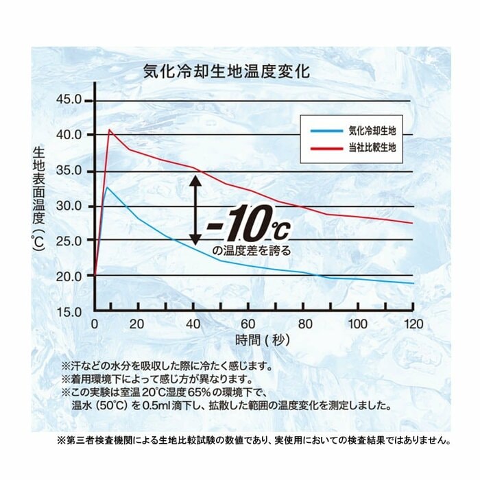 圧倒的な涼しさを追求した独自の氷撃冷感生地を使用
