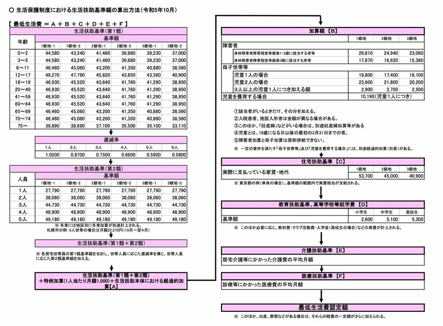 出所：厚生労働省「生活保護制度における生活扶助基準額の算出方法（令和5年10月）」