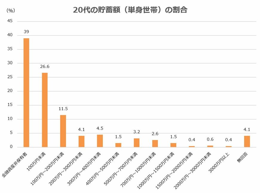 出所：金融広報中央委員会「家計の金融行動に関する世論調査［単身世帯調査］（令和3年）」をもとに筆者作成