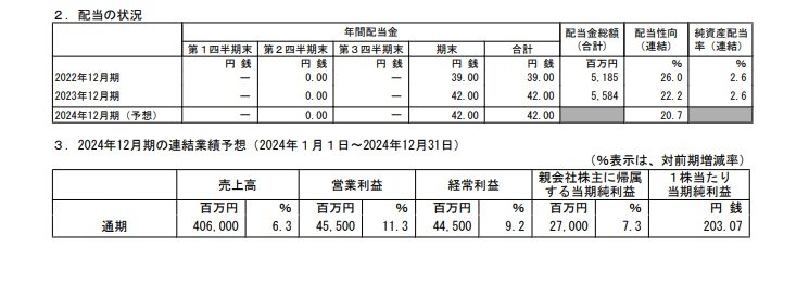 出所：日本マクドナルドホールディングス 2023年12月期 決算短信〔日本基準〕（連結）