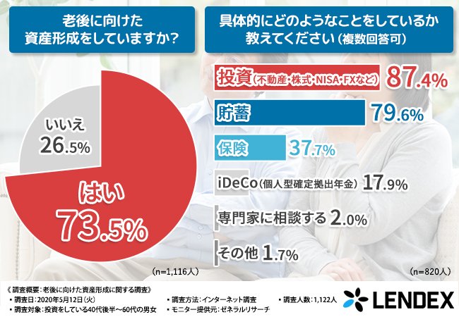 老後に向けた資産形成について（出典：㈱LENDEXの調査より）