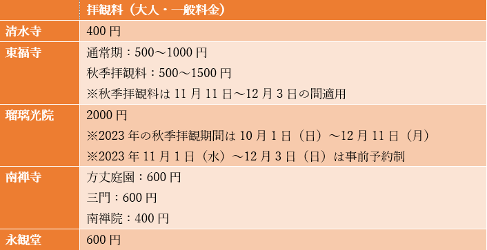 出所：京都府観光連盟公式サイト、東福寺、瑠璃光院、南禅寺、永観堂を参考に筆者作成