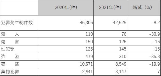 出所：在リトアニア日本大使館「防犯及び安全対策の手引き」