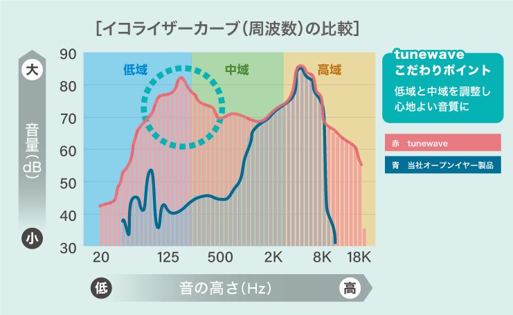 出所：驚安の殿堂 ドン・キホーテ　完全ワイヤレスオープンイヤーイヤホンtunewave