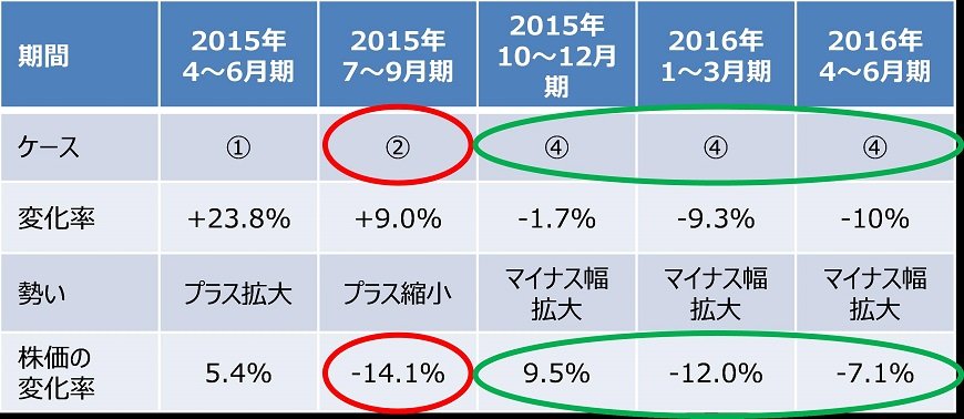 出所：法人企業統計、ブルームバーグのデータを基にアセットマネジメントOneが作成
株価の変化率は、日経平均株価を利用
2015年4～6月期は、2015年3月末から2015年6月末の株価の変化率を示す。
