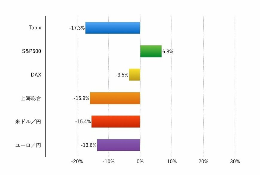 注：現地通貨ベース、為替は円安がプラス、円高がマイナス