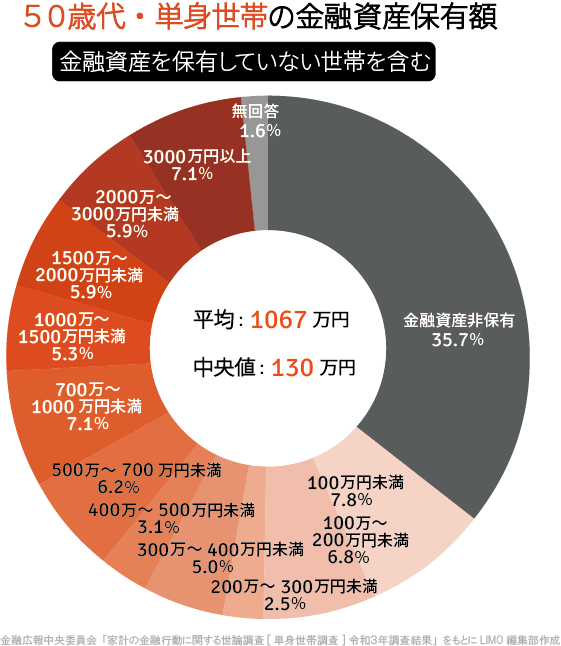 出典：金融広報中央委員会「家計の金融行動に対する世論調査［単身世帯調査］令和3年度調査結果」をもとにLIMO編集部作成