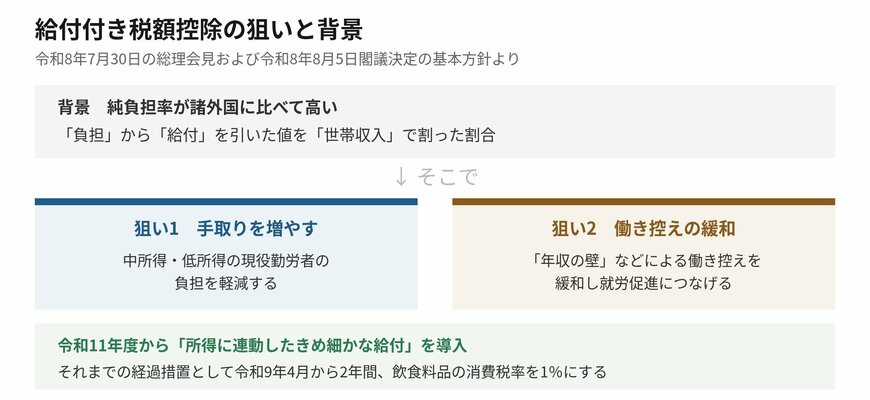 給付付き税額控除には2つの狙いが示されています