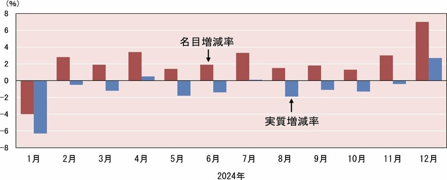 出所：家計簿からみたファミリーライフ｜総務省統計局