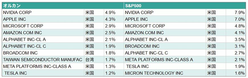 出所：三菱UFJアセットマネジメント「eMAXIS Slim 全世界株式（オール・カントリー）月次レポート（2026年5月）」「eMAXIS Slim 米国株式（S&P500）月次レポート（2026年5月）」をもとにLIMO編集部作成