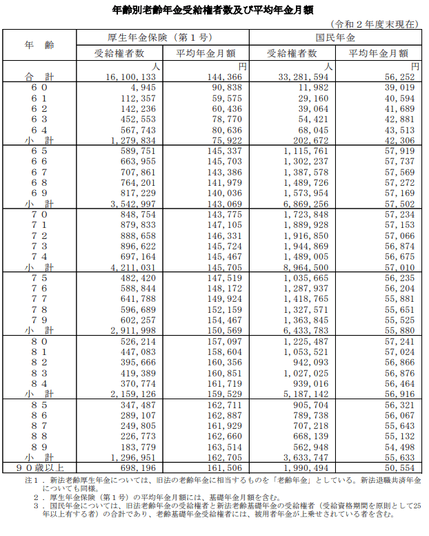出典：厚生労働省「令和2年度　厚生年金保険・国民年金事業の概況」