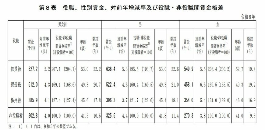 出所：厚生労働省「令和6年賃金構造基本統計調査」