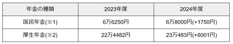出所：厚生労働省「令和６年度の年金額改定についてお知らせします」