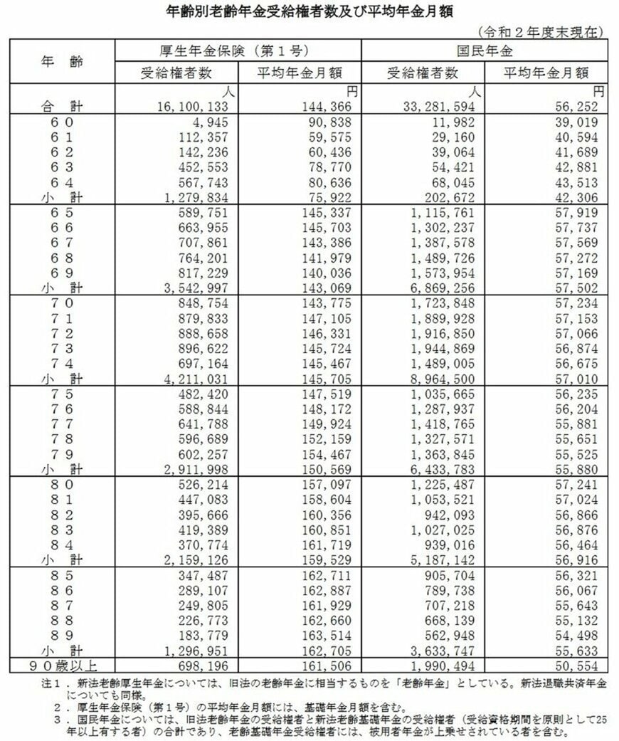 出典：厚生労働省「令和2年度　厚生年金保険・国民年金事業の概況」