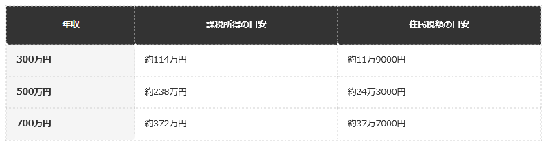 前提条件：独身・給与所得のみ・社会保険料は年収の15％と仮定した概算