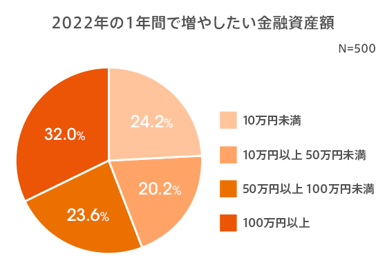 出典：auじぶん銀行「お金への意識と投資」（2021年12月14日公表）