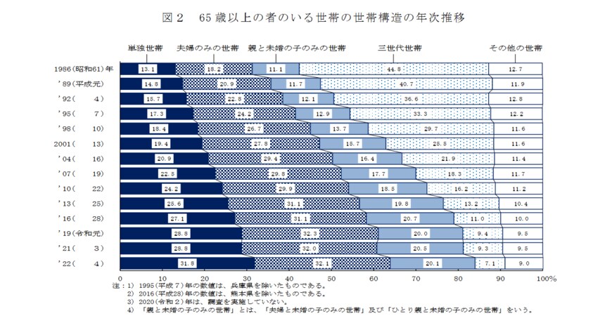 出所：厚生労働省「2022（令和４）年　国民生活基礎調査の概況」