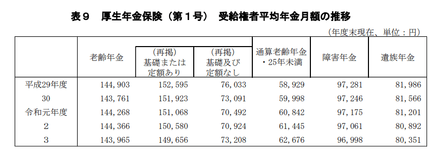 出所：厚生労働省「令和3年度 厚生年金保険・国民年金事業の概況」