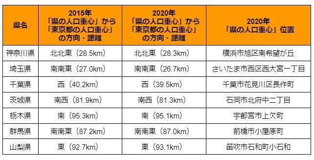 出所：総務省統計局「首都圏及び近畿圏の各府県の人口重心は、おおむね東京都、大阪府の方向へ移動」を参考に筆者作成