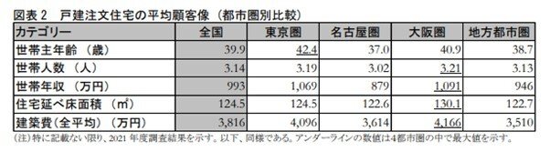 出所：一般社団法人住宅生産団体連合会「2021年度　戸建注文住宅の顧客実態調査」