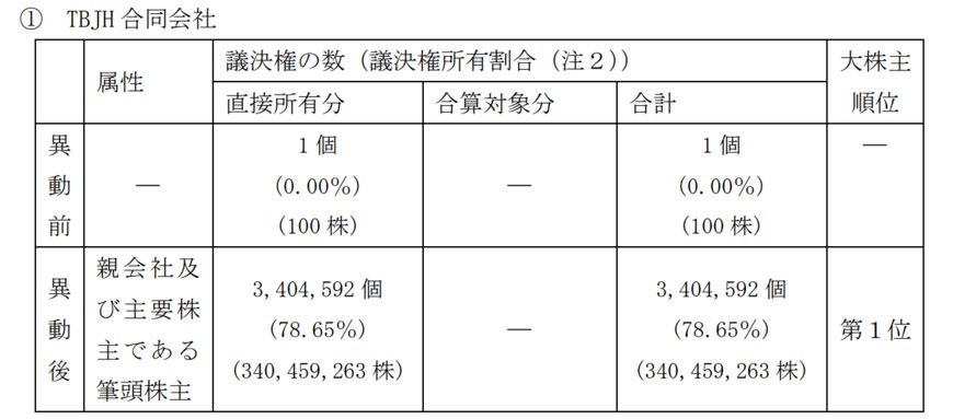 出所：株式会社東芝　TBJH 合同会社による当社株式に対する公開買付けの結果並びに親会社及び主要株主である筆頭株主の異動に関するお知らせ