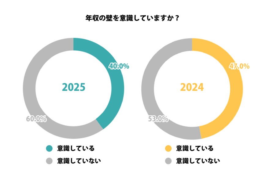 出所：シェアフル株式会社「年収の壁に関する実態調査」 （PR TIMES）