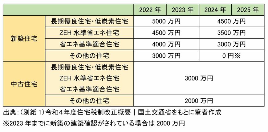 出典：（別紙1）令和４年度住宅税制改正概要｜国土交通省をもとに筆者作成