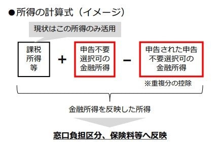 出所：厚生労働省保険局「世代内、世代間の公平の更なる確保による全世代型社会保障 の構築の推進 （医療保険における金融所得の勘案について）」2025年12月4日公表