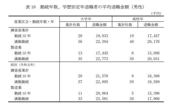 出所：中央労働委員会「令和3年賃金事情等総合調査」