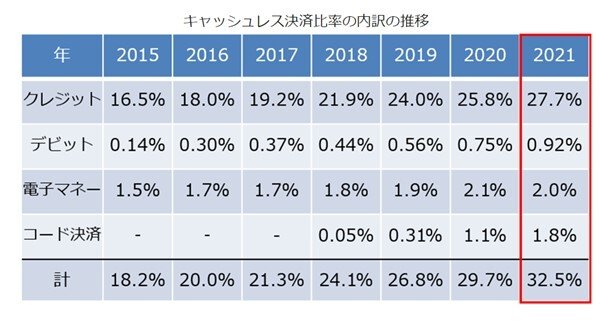 出所：経済産業省「2021年のキャッシュレス決済比率を算出しました」