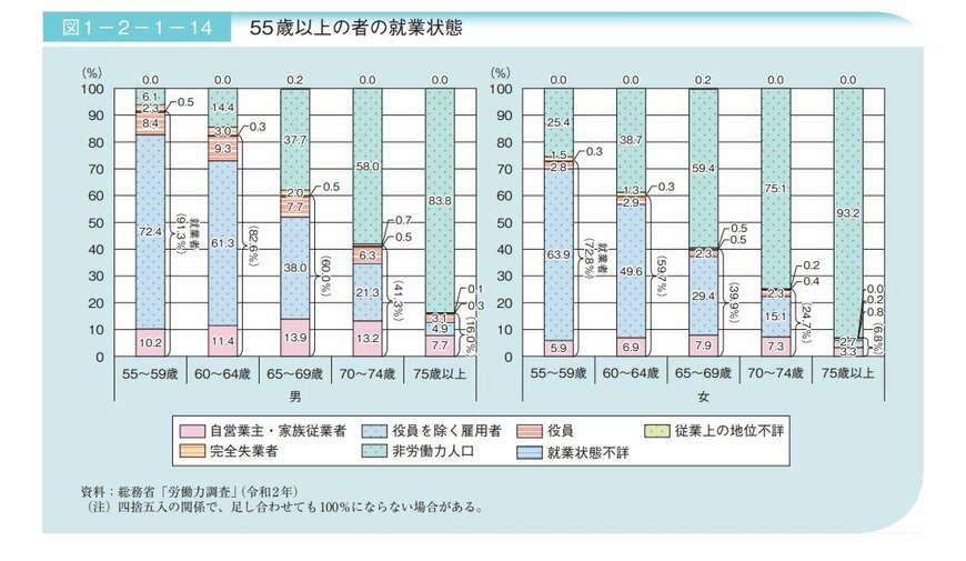 出典：厚生労働省「令和3年版高齢社会白書」