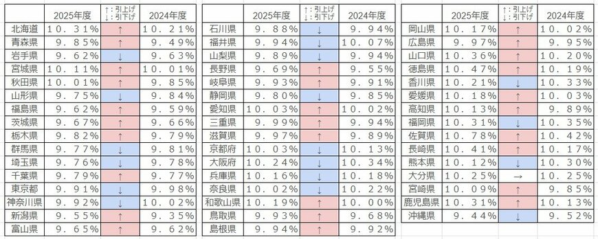 出所：協会けんぽ「令和7年度の協会けんぽの保険料率は3月分（4月納付分）から改定されます」をもとに筆者作成